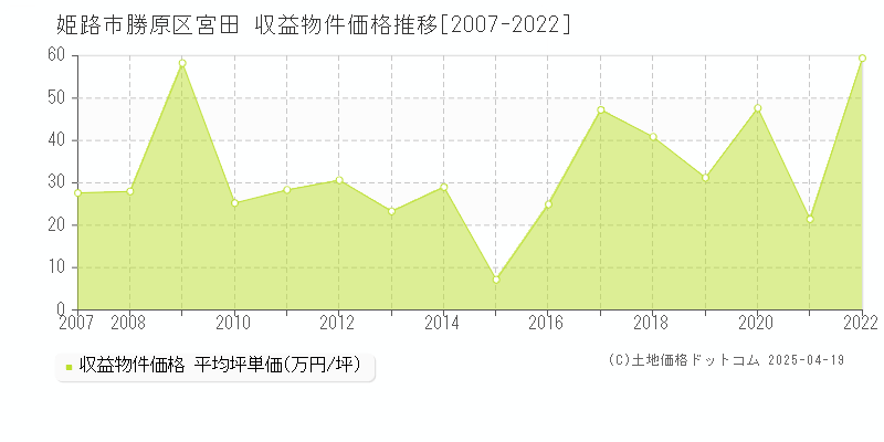 姫路市勝原区宮田のアパート価格推移グラフ 