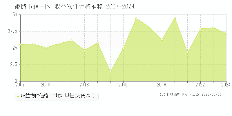 網干区(姫路市)の収益物件価格推移グラフ(坪単価)[2007-2024年]
