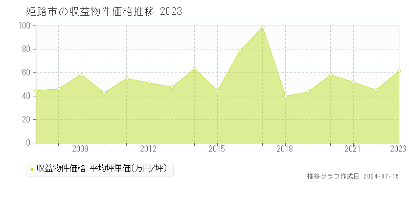 姫路市のアパート価格推移グラフ 
