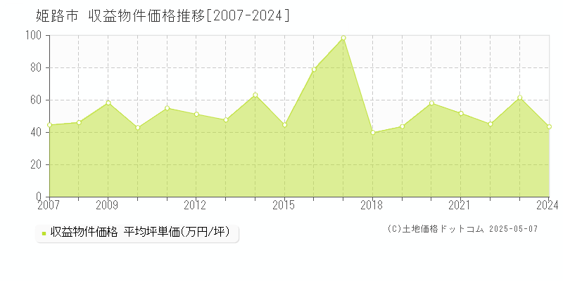 姫路市(兵庫県)の収益物件価格推移グラフ(坪単価)[2007-2024年]
