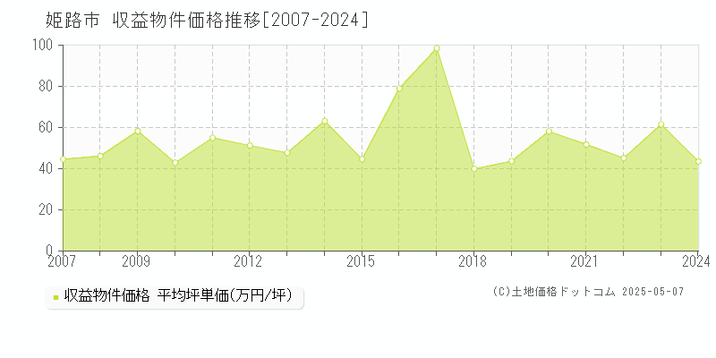 姫路市のアパート価格推移グラフ 