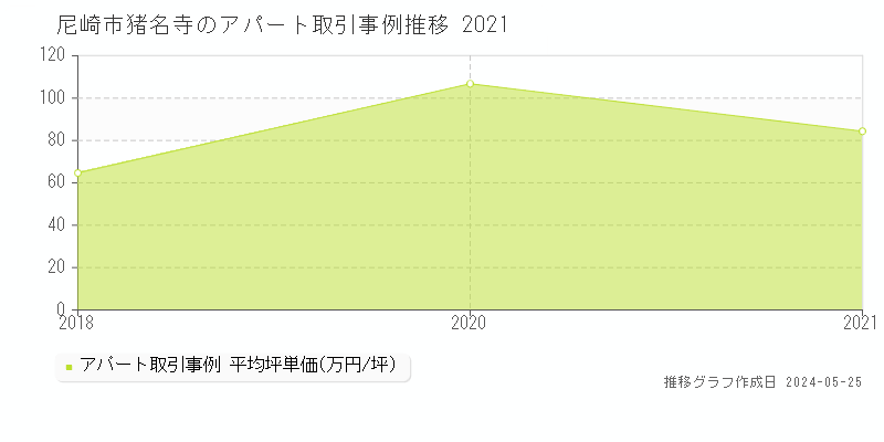 尼崎市猪名寺のアパート価格推移グラフ 