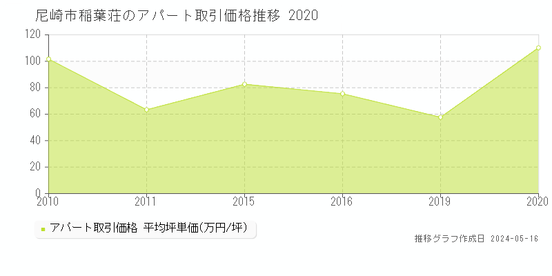 尼崎市稲葉荘のアパート価格推移グラフ 