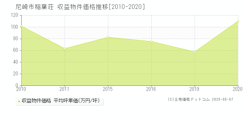 稲葉荘(尼崎市)の収益物件価格推移グラフ(坪単価)[2010-2020年]