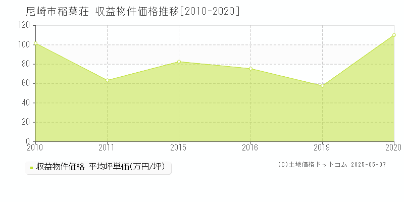 尼崎市稲葉荘のアパート価格推移グラフ 