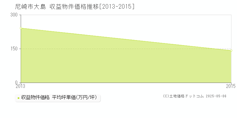 尼崎市大島のアパート価格推移グラフ 