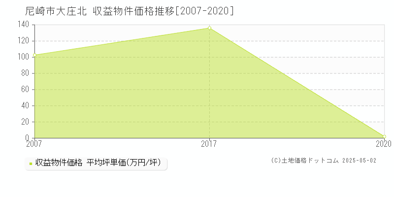 大庄北(尼崎市)の収益物件価格推移グラフ(坪単価)[2007-2020年]