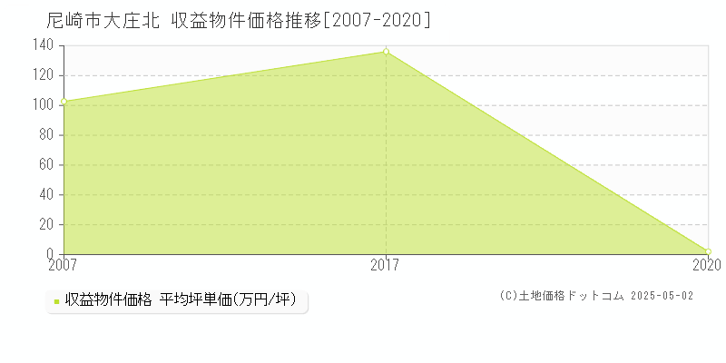 尼崎市大庄北のアパート価格推移グラフ 