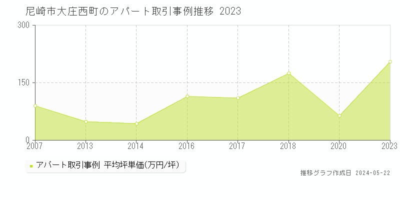 尼崎市大庄西町のアパート価格推移グラフ 