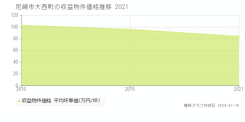 尼崎市大西町のアパート価格推移グラフ 