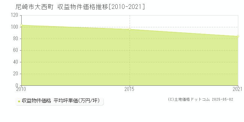 大西町(尼崎市)の収益物件価格推移グラフ(坪単価)[2010-2021年]