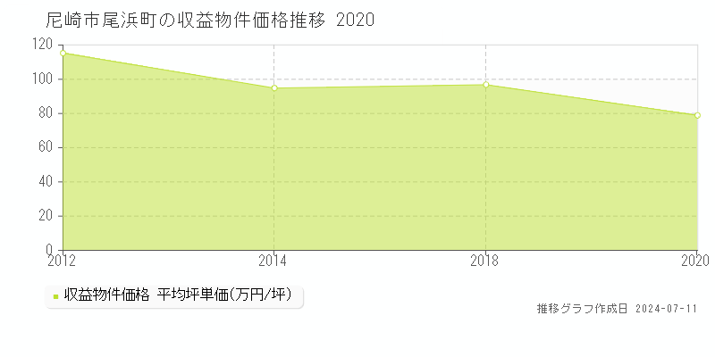 尼崎市尾浜町のアパート価格推移グラフ 