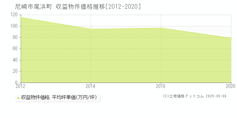 尾浜町(尼崎市)の収益物件価格推移グラフ(坪単価)[2012-2020年]