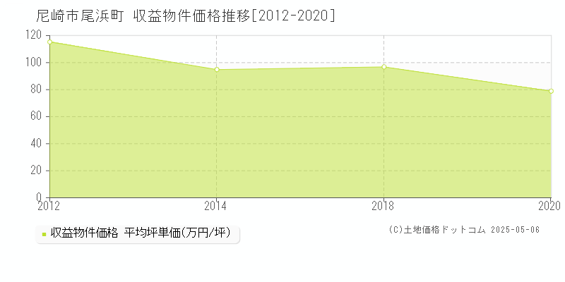 尼崎市尾浜町のアパート価格推移グラフ 