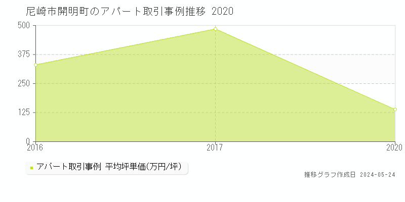 尼崎市開明町のアパート価格推移グラフ 