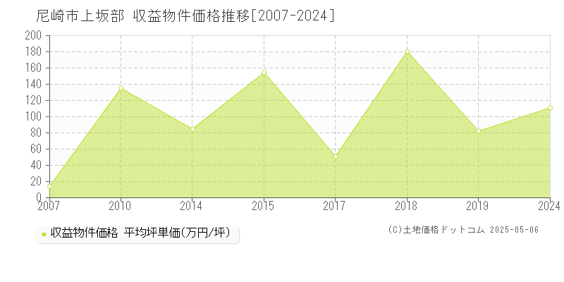 上坂部(尼崎市)の収益物件価格推移グラフ(坪単価)[2007-2024年]