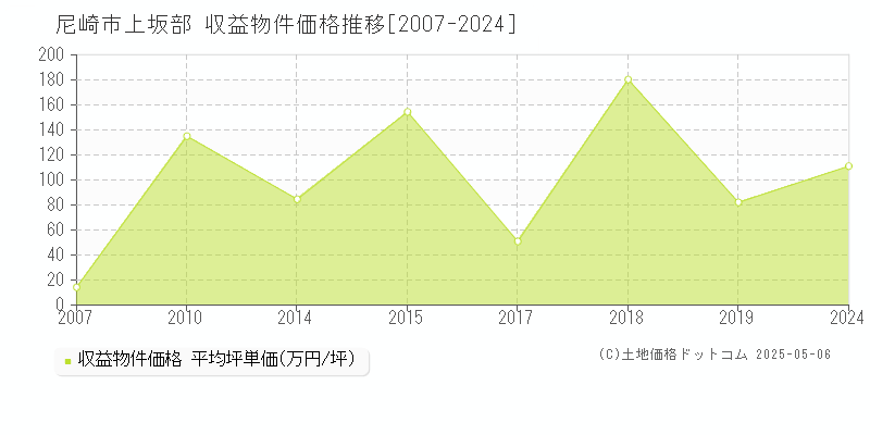 尼崎市上坂部のアパート価格推移グラフ 