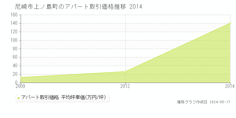 尼崎市上ノ島町のアパート価格推移グラフ 