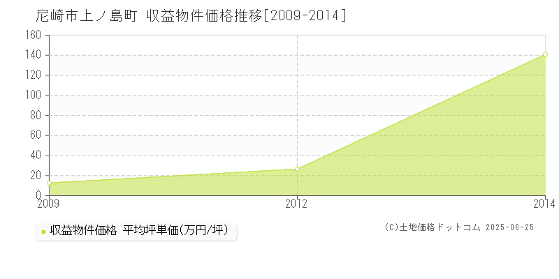 上ノ島町(尼崎市)の収益物件価格推移グラフ(坪単価)[2009-2014年]