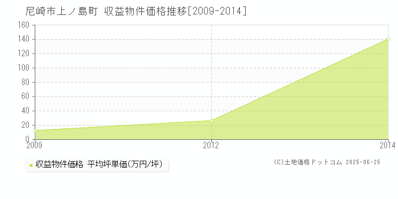 尼崎市上ノ島町のアパート価格推移グラフ 