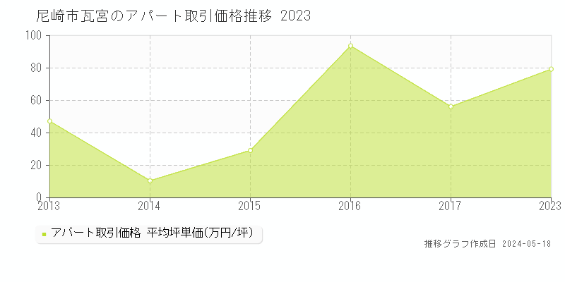 尼崎市瓦宮のアパート価格推移グラフ 