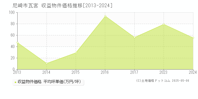 瓦宮(尼崎市)の収益物件価格推移グラフ(坪単価)[2013-2024年]