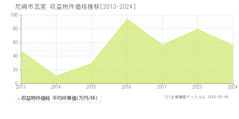 尼崎市瓦宮のアパート価格推移グラフ 