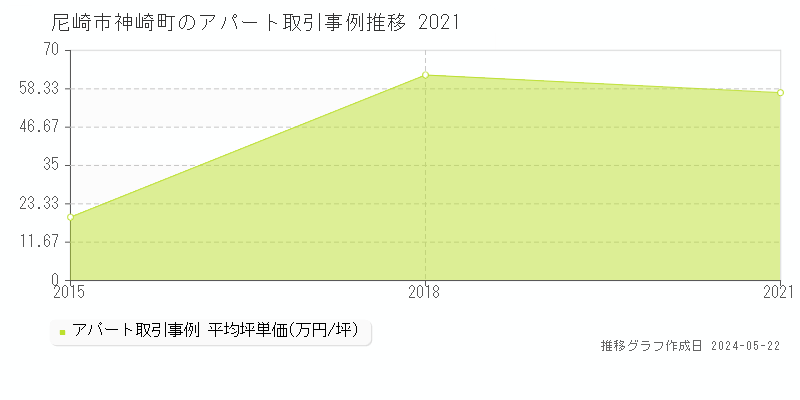 尼崎市神崎町のアパート価格推移グラフ 