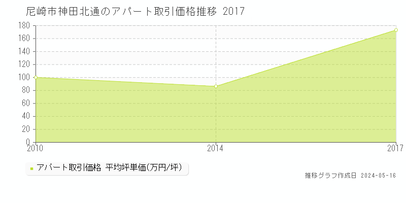 尼崎市神田北通のアパート価格推移グラフ 