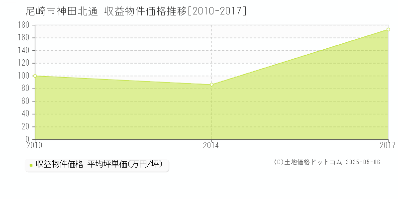 神田北通(尼崎市)の収益物件価格推移グラフ(坪単価)[2010-2017年]
