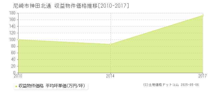 尼崎市神田北通のアパート価格推移グラフ 