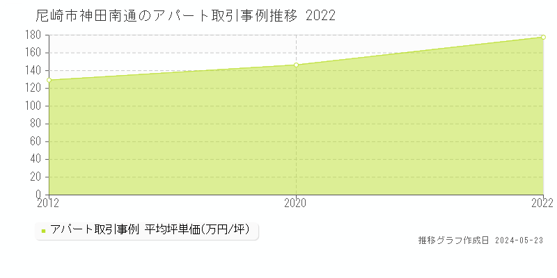 尼崎市神田南通のアパート価格推移グラフ 