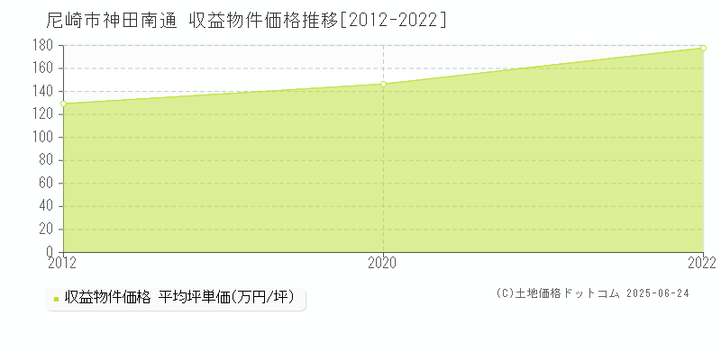 神田南通(尼崎市)の収益物件価格推移グラフ(坪単価)[2012-2022年]