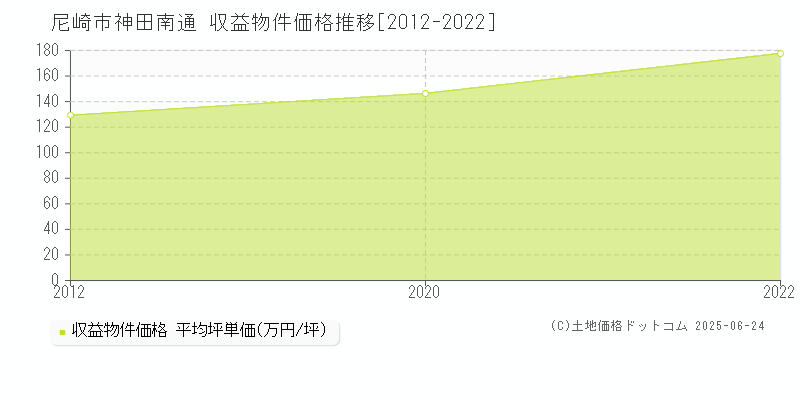 尼崎市神田南通のアパート価格推移グラフ 