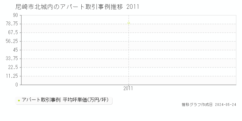 尼崎市北城内のアパート価格推移グラフ 