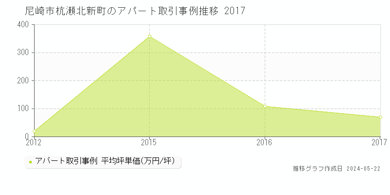 尼崎市杭瀬北新町のアパート価格推移グラフ 