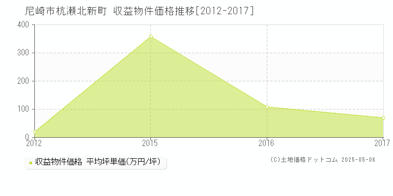 尼崎市杭瀬北新町のアパート価格推移グラフ 