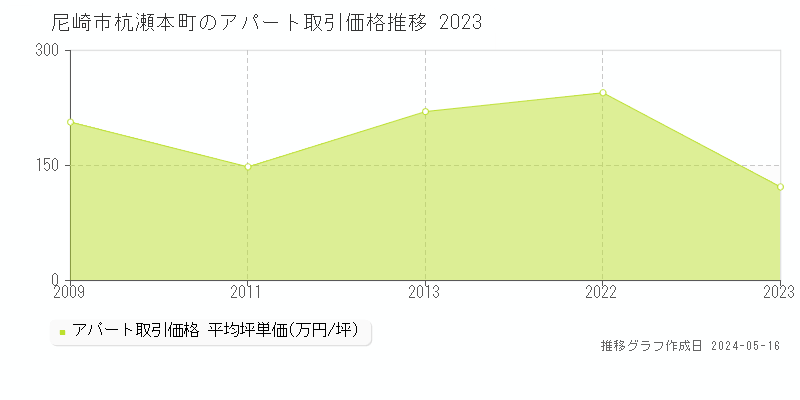 尼崎市杭瀬本町のアパート価格推移グラフ 