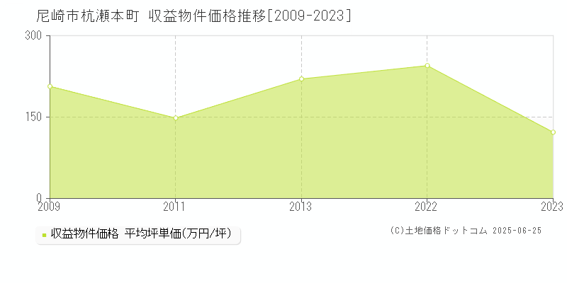 尼崎市杭瀬本町のアパート価格推移グラフ 