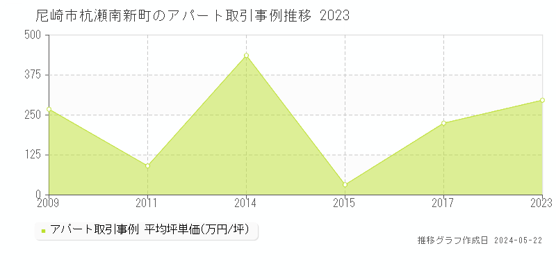 尼崎市杭瀬南新町のアパート価格推移グラフ 