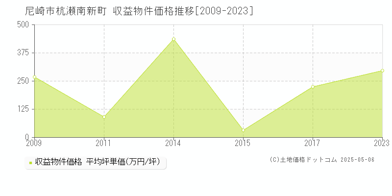 杭瀬南新町(尼崎市)の収益物件価格推移グラフ(坪単価)[2009-2023年]