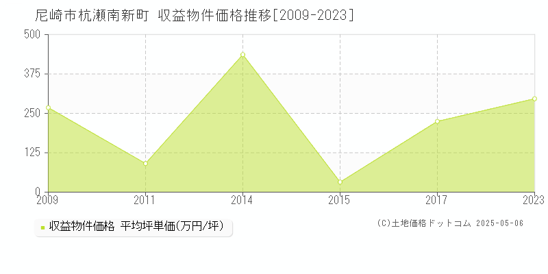 尼崎市杭瀬南新町のアパート価格推移グラフ 