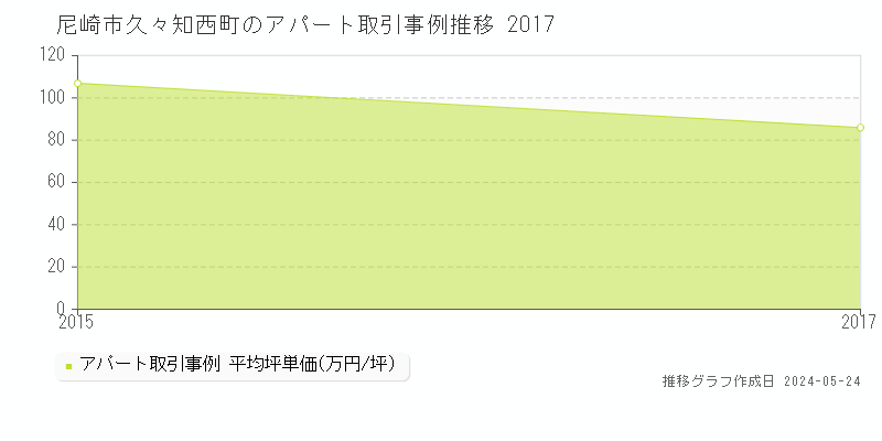 尼崎市久々知西町のアパート取引事例推移グラフ 