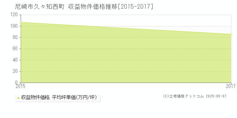 久々知西町(尼崎市)の収益物件価格推移グラフ(坪単価)[2015-2017年]