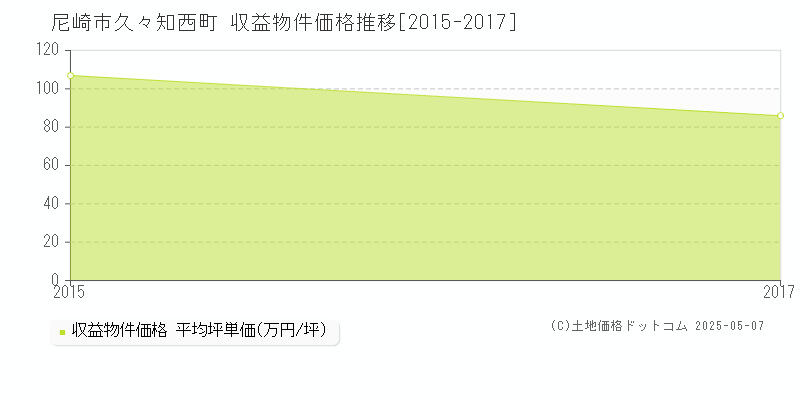 尼崎市久々知西町のアパート取引事例推移グラフ 