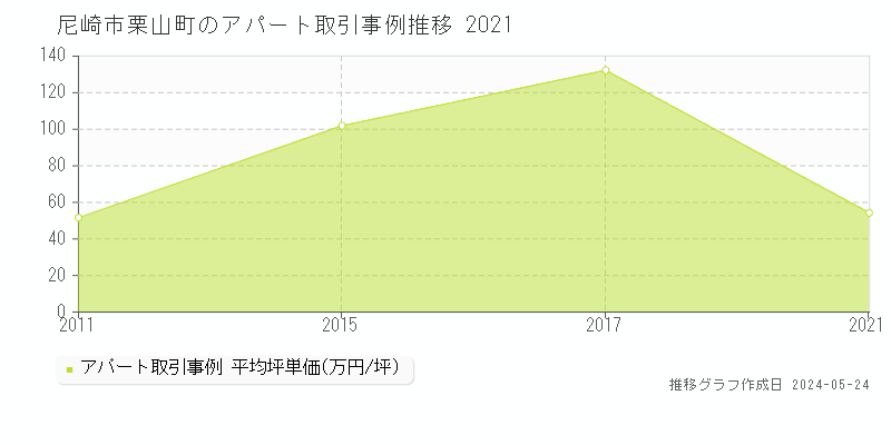 尼崎市栗山町のアパート価格推移グラフ 