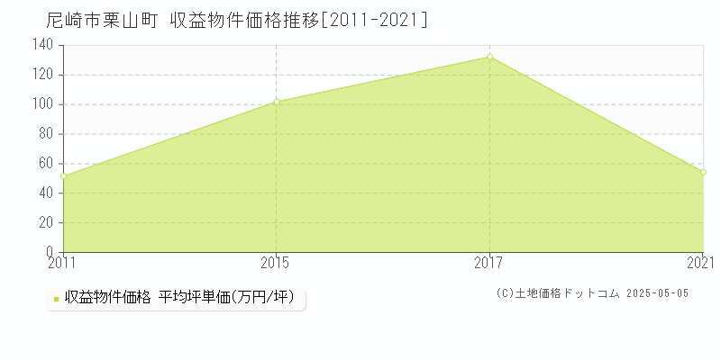 栗山町(尼崎市)の収益物件価格推移グラフ(坪単価)[2011-2021年]