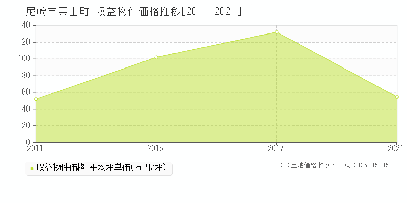 尼崎市栗山町のアパート価格推移グラフ 