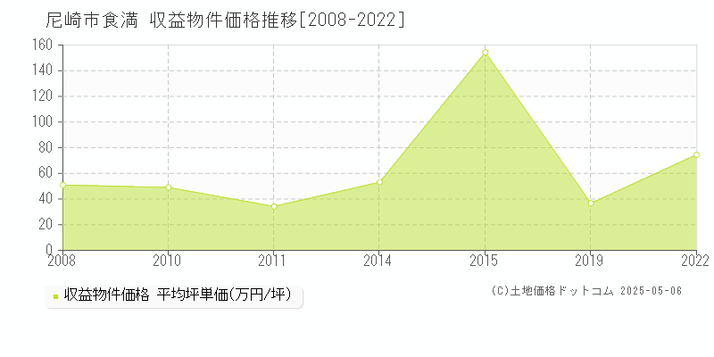 食満(尼崎市)の収益物件価格推移グラフ(坪単価)[2008-2022年]
