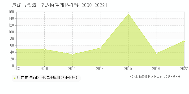 尼崎市食満のアパート価格推移グラフ 